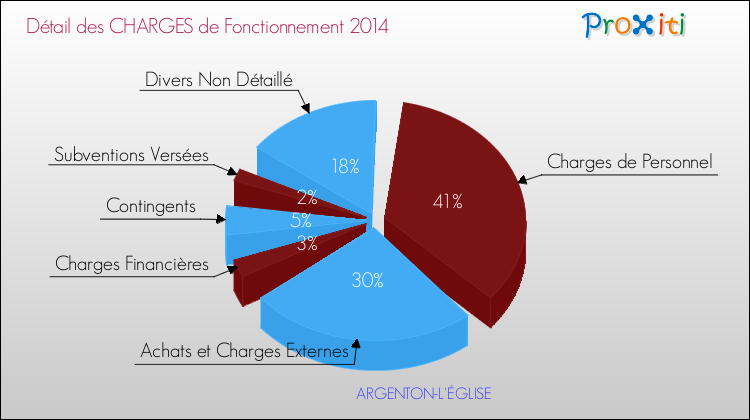 Décomposition des Charges de Fonctionnement 2014 de la commune de ARGENTON-L'ÉGLISE Charges de Fonctionnement 2014 pour la commune de ARGENTON-L'ÉGLISE