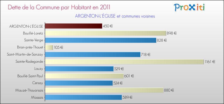 Dette par habitant de la commune en 2011 pour ARGENTON-L'ÉGLISE et les communes proches Comparaison de la dette par habitant de la commune en 2011 pour ARGENTON-L'ÉGLISE et les communes voisines