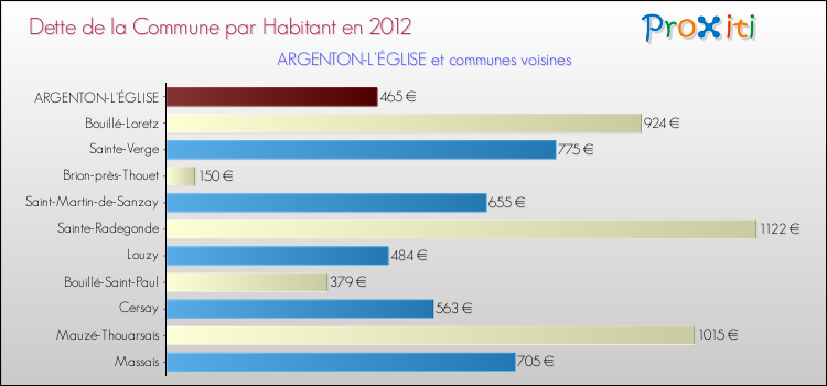 Dette par habitant de la commune en 2012 pour ARGENTON-L'ÉGLISE et les communes proches Comparaison de la dette par habitant de la commune en 2012 pour ARGENTON-L'ÉGLISE et les communes voisines