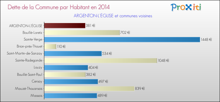 Dette par habitant de la commune en 2014 pour ARGENTON-L'ÉGLISE et les communes proches Comparaison de la dette par habitant de la commune en 2014 pour ARGENTON-L'ÉGLISE et les communes voisines