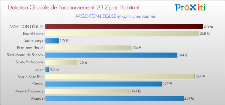 Montant des dotations globales de fonctionnement DGF par Habitant pour ARGENTON-L'ÉGLISE et les communes proches Comparaison des des dotations globales de fonctionnement DGF par habitant pour ARGENTON-L'ÉGLISE et les communes voisines
