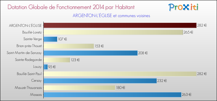 Montant des dotations globales de fonctionnement DGF par Habitant pour ARGENTON-L'ÉGLISE et les communes proches en 2014. Comparaison des des dotations globales de fonctionnement DGF par habitant pour ARGENTON-L'ÉGLISE et les communes voisines en 2014.