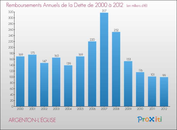 Evolution de l'annuité de la dette pour la commune de ARGENTON-L'ÉGLISE de 2000 à 2012 Annuités de la dette pour ARGENTON-L'ÉGLISE de 2000 à 2012