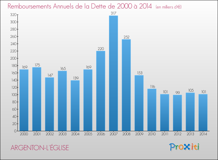 Evolution de l'annuité de la dette pour la commune de ARGENTON-L'ÉGLISE de 2000 à 2014 Annuités de la dette pour ARGENTON-L'ÉGLISE de 2000 à 2014