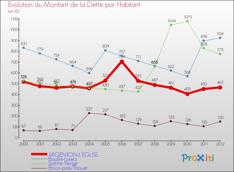 Evolution de la dette par habitant pour la commune de ARGENTON-L'ÉGLISE et les communes proches de 2000 à 2012 Comparaison de la dette par habitant pour ARGENTON-L'ÉGLISE et les communes voisines de 2000 à 2012