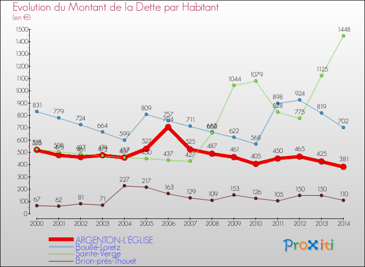 Evolution de la dette par habitant pour la commune de ARGENTON-L'ÉGLISE et les communes proches de 2000 à 2014 Comparaison de la dette par habitant pour ARGENTON-L'ÉGLISE et les communes voisines de 2000 à 2014