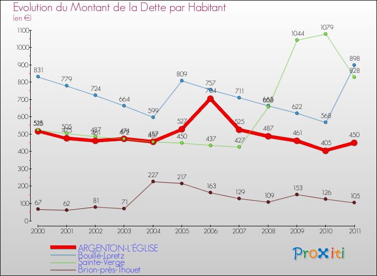 Evolution de la dette par habitant pour la commune de ARGENTON-L'ÉGLISE et les communes proches Comparaison de la dette par habitant pour ARGENTON-L'ÉGLISE et les communes voisines