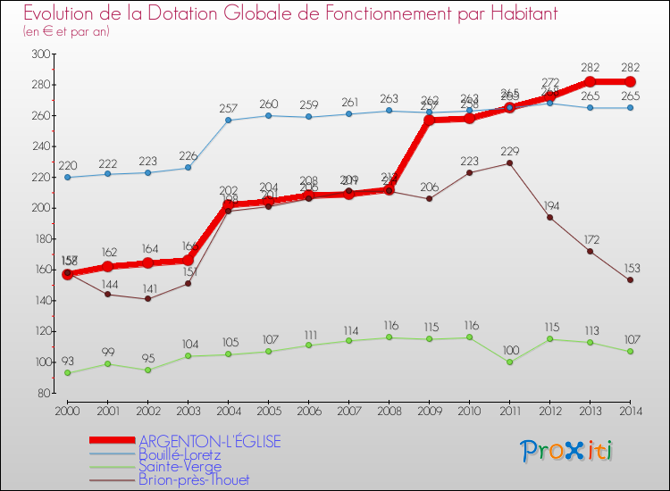 Evolution et montant de la dotation globale de fonctionnement par Habitant pour ARGENTON-L'ÉGLISE et les communes proches de 2000 à 2014. Comparaison des dotations globales de fonctionnement par habitant pour ARGENTON-L'ÉGLISE et les communes voisines de 2000 à 2014.