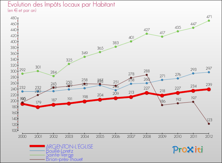 Evolution et montant des impôts locaux par Habitant pour ARGENTON-L'ÉGLISE et les communes proches Comparaison des impôts locaux par habitant pour ARGENTON-L'ÉGLISE et les communes voisines