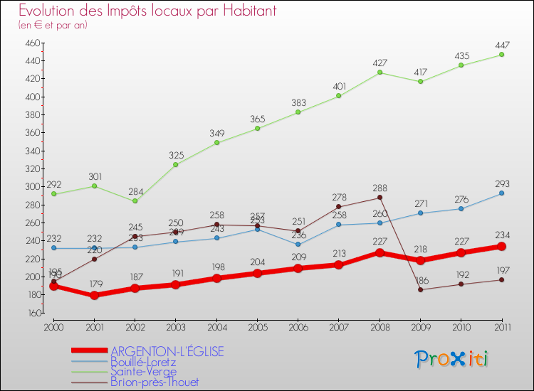 Evolution et montant des impôts locaux par Habitant pour ARGENTON-L'ÉGLISE et les communes proches Comparaison des impôts locaux par habitant pour ARGENTON-L'ÉGLISE et les communes voisines