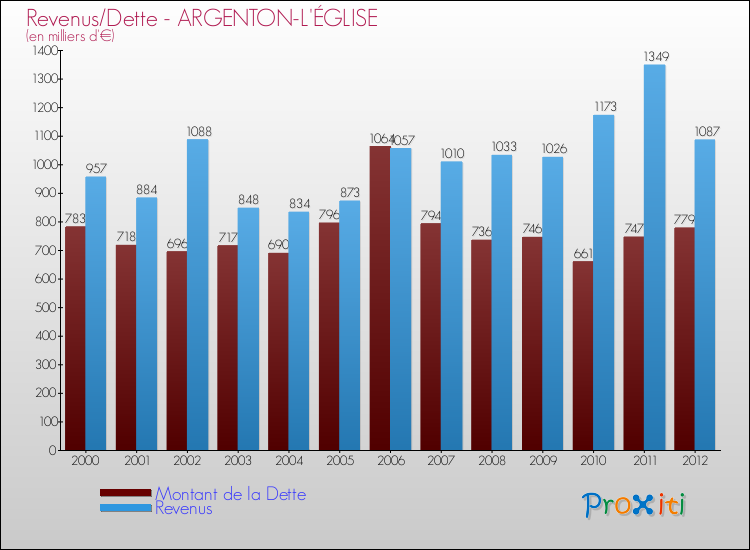 Evolution comparée de la dette et des revenus pour la commune de ARGENTON-L'ÉGLISE de 2000 à 2012 Comparaison de la dette et des revenus pour ARGENTON-L'ÉGLISE de 2000 à 2012