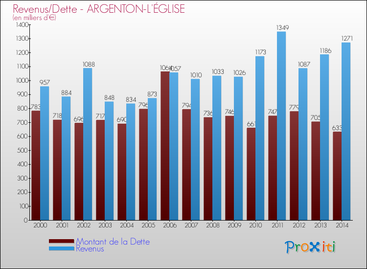 Evolution comparée de la dette et des revenus pour la commune de ARGENTON-L'ÉGLISE de 2000 à 2014 Comparaison de la dette et des revenus pour ARGENTON-L'ÉGLISE de 2000 à 2014