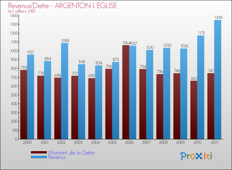 Evolution comparée de la dette et des revenus pour la commune de ARGENTON-L'ÉGLISE de 2000 à 2011 Comparaison de la dette et des revenus pour ARGENTON-L'ÉGLISE de 2000 à 2011