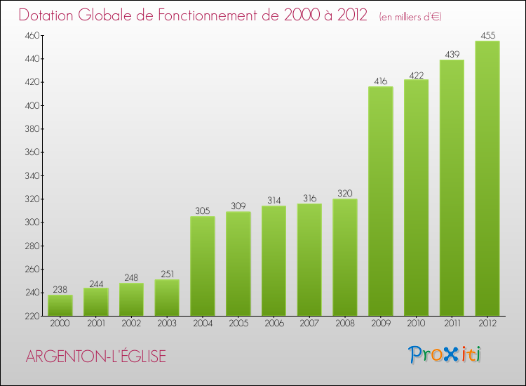 Evolution du montant de la Dotation Globale de Fonctionnement pour la commune de ARGENTON-L'ÉGLISE de 2000 à 2012 Evolution du montant de la Dotation Globale de Fonctionnement pour ARGENTON-L'ÉGLISE de 2000 à 2012