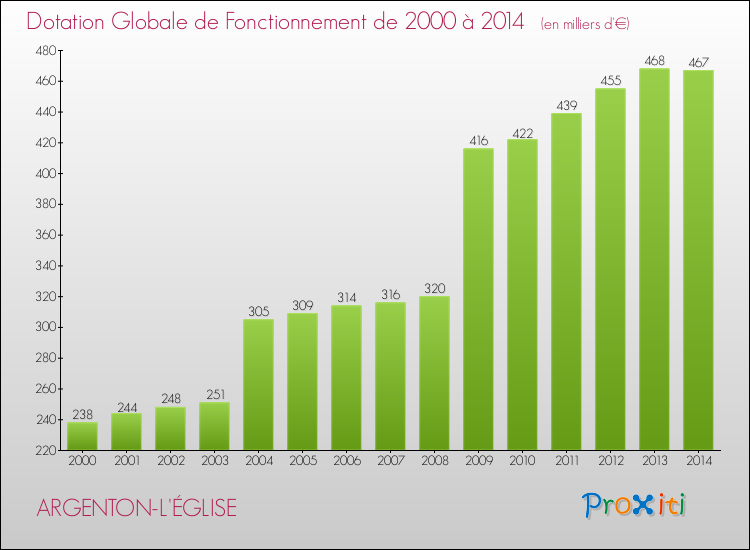 Evolution du montant de la Dotation Globale de Fonctionnement pour la commune de ARGENTON-L'ÉGLISE de 2000 à 2014 Evolution du montant de la Dotation Globale de Fonctionnement pour ARGENTON-L'ÉGLISE de 2000 à 2014