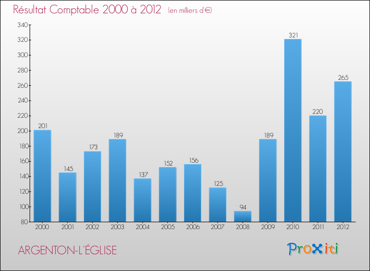 Evolution du résultat comptable pour la commune de ARGENTON-L'ÉGLISE de 2000 à 2012 Evolution du résultat comptable pour ARGENTON-L'ÉGLISE de 2000 à 2012