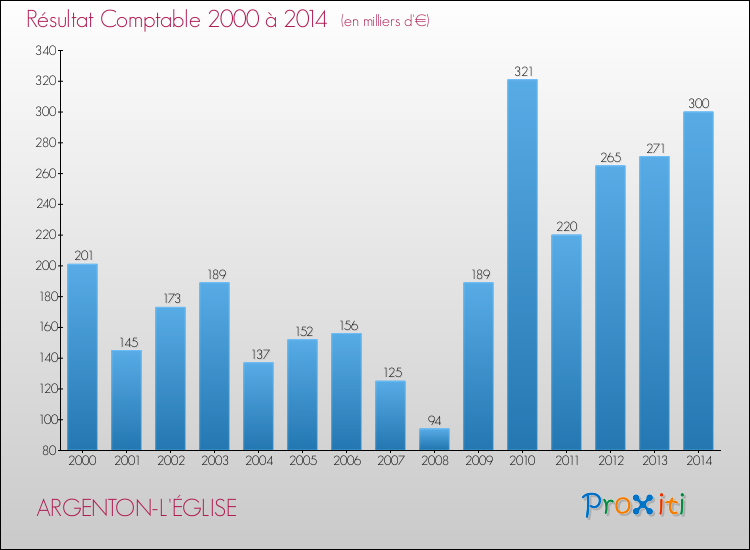 Evolution du résultat comptable pour la commune de ARGENTON-L'ÉGLISE de 2000 à 2014 Evolution du résultat comptable pour ARGENTON-L'ÉGLISE de 2000 à 2014