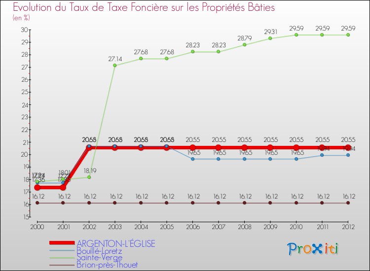 Evolution du taux de la taxe foncière sur le bati pour ARGENTON-L'ÉGLISE et les communes proches de 2000 à 2012 Comparaison des taux de taxe foncière sur le bati pour ARGENTON-L'ÉGLISE et les communes voisines de 2000 à 2012