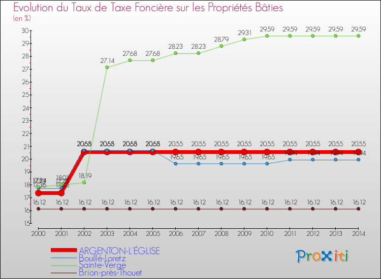 Evolution du taux de la taxe foncière sur le bati pour ARGENTON-L'ÉGLISE et les communes proches de 2000 à 2014 Comparaison des taux de taxe foncière sur le bati pour ARGENTON-L'ÉGLISE et les communes voisines de 2000 à 2014