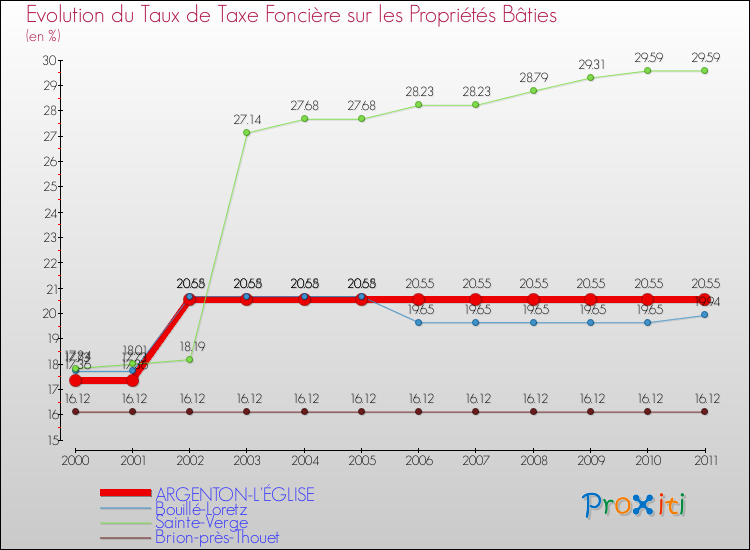 Evolution du taux de la taxe foncière sur le bati pour ARGENTON-L'ÉGLISE et les communes proches Comparaison des taux de taxe foncière sur le bati pour ARGENTON-L'ÉGLISE et les communes voisines