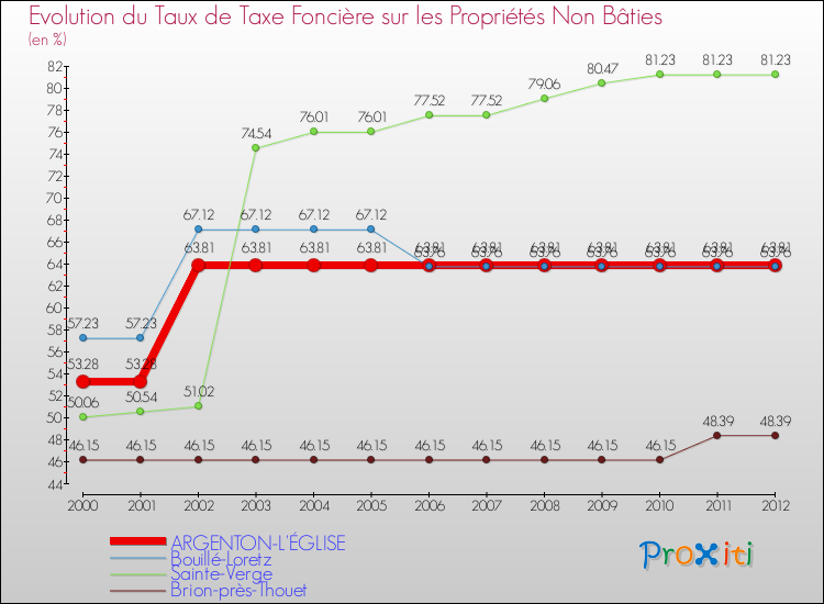 Evolution du taux de la taxe foncière sur les immeubles et terrains non batis pour ARGENTON-L'ÉGLISE et les communes proches de 2000 à 2012 Comparaison des taux de la taxe foncière sur les immeubles et terrains non batis pour ARGENTON-L'ÉGLISE et les communes voisines de 2000 à 2012