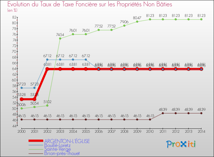 Evolution du taux de la taxe foncière sur les immeubles et terrains non batis pour ARGENTON-L'ÉGLISE et les communes proches de 2000 à 2014 Comparaison des taux de la taxe foncière sur les immeubles et terrains non batis pour ARGENTON-L'ÉGLISE et les communes voisines de 2000 à 2014