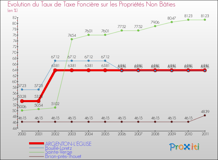 Evolution du taux de la taxe foncière sur les immeubles et terrains non batis pour ARGENTON-L'ÉGLISE et les communes proches Comparaison des taux de la taxe foncière sur les immeubles et terrains non batis pour ARGENTON-L'ÉGLISE et les communes voisines