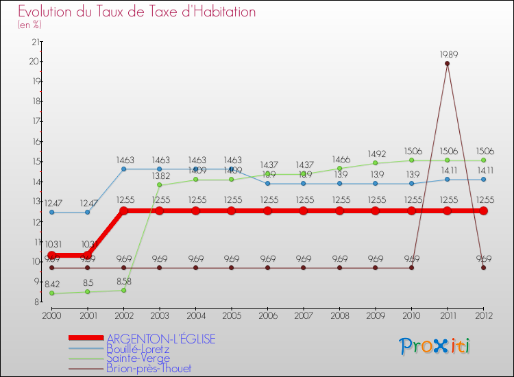Evolution du taux de la taxe d'habitation pour ARGENTON-L'ÉGLISE et les communes proches Comparaison des taux de la taxe d'habitation pour ARGENTON-L'ÉGLISE et les communes voisines