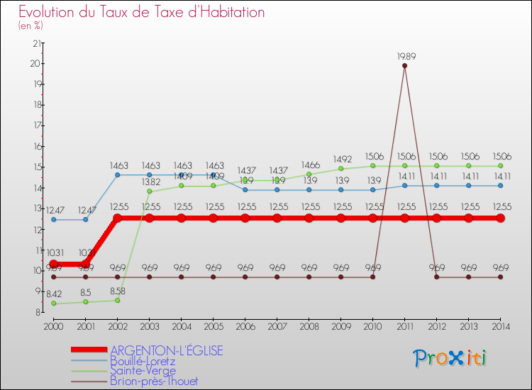 Evolution du taux de la taxe d'habitation pour ARGENTON-L'ÉGLISE et les communes proches de 2000 à 2014 Comparaison des taux de la taxe d'habitation pour ARGENTON-L'ÉGLISE et les communes voisines de 2000 à 2014