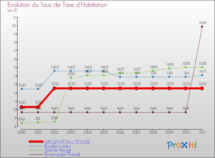 Evolution du taux de la taxe d'habitation pour ARGENTON-L'ÉGLISE et les communes proches Comparaison des taux de la taxe d'habitation pour ARGENTON-L'ÉGLISE et les communes voisines