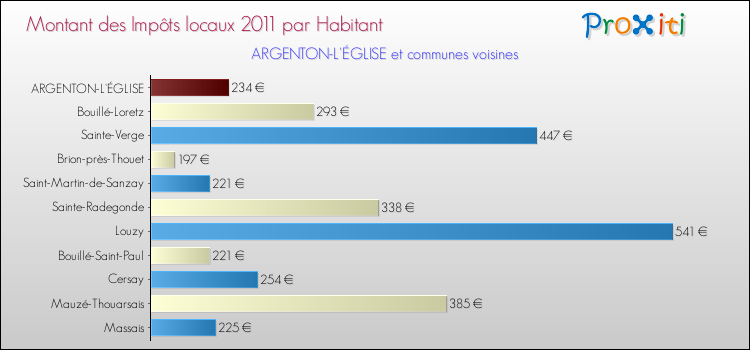 Montant des impôts locaux par Habitant pour ARGENTON-L'ÉGLISE et les communes proches Comparaison des impôts locaux par habitant pour ARGENTON-L'ÉGLISE et les communes voisines