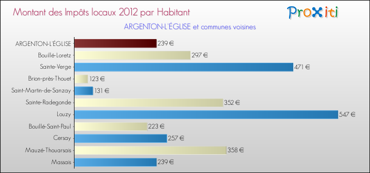 Montant des impôts locaux par Habitant pour ARGENTON-L'ÉGLISE et les communes proches Comparaison des impôts locaux par habitant pour ARGENTON-L'ÉGLISE et les communes voisines