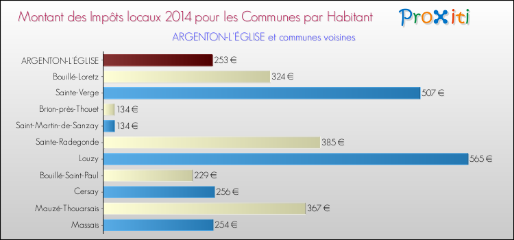 Montant des impôts locaux par Habitant pour ARGENTON-L'ÉGLISE et les communes proches en 2014 Comparaison des impôts locaux par habitant pour ARGENTON-L'ÉGLISE et les communes voisines en 2014