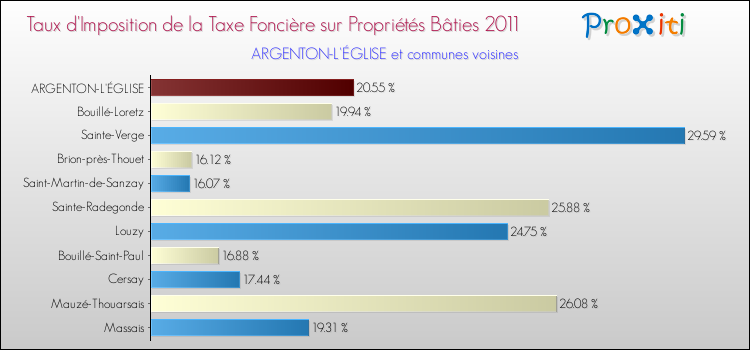 Taux d'imposition de la taxe foncière sur le bati 2011 pour ARGENTON-L'ÉGLISE et les communes proches Comparaison des taux d'imposition de la taxe foncière sur le bati 2011 pour ARGENTON-L'ÉGLISE et les communes voisines