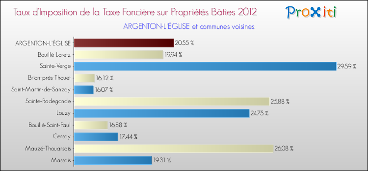 Taux d'imposition de la taxe foncière sur le bati 2012 pour ARGENTON-L'ÉGLISE et les communes proches Comparaison des taux d'imposition de la taxe foncière sur le bati 2012 pour ARGENTON-L'ÉGLISE et les communes voisines