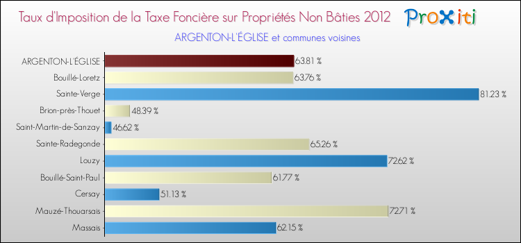 Taux d'imposition de la taxe foncière sur les immeubles et terrains non batis 2012 pour ARGENTON-L'ÉGLISE et les communes proches Comparaison des taux d'imposition de la taxe foncière sur les immeubles et terrains non batis 2012 pour ARGENTON-L'ÉGLISE et les communes voisines