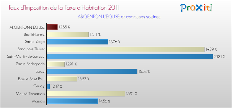 Taux d'imposition de la taxe d'habitation 2011 pour ARGENTON-L'ÉGLISE et les communes proches Comparaison des taux d'imposition de la taxe d'habitation 2011 pour ARGENTON-L'ÉGLISE et les communes voisines