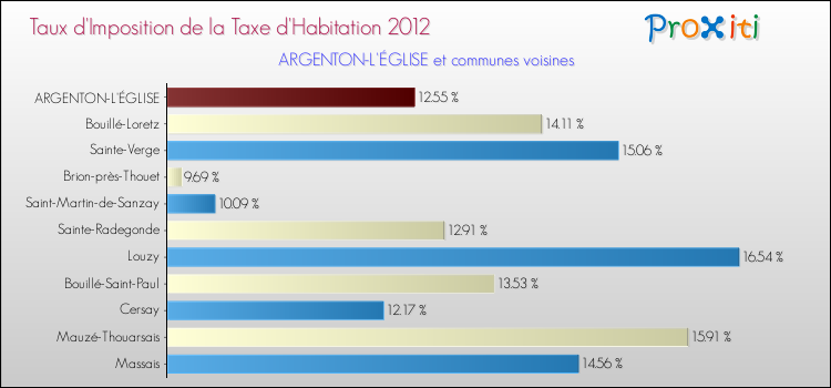 Taux d'imposition de la taxe d'habitation 2012 pour ARGENTON-L'ÉGLISE et les communes proches Comparaison des taux d'imposition de la taxe d'habitation 2012 pour ARGENTON-L'ÉGLISE et les communes voisines