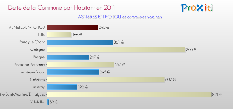 Dette par habitant de la commune en 2011 pour ASNIèRES-EN-POITOU et les communes proches Comparaison de la dette par habitant de la commune en 2011 pour ASNIèRES-EN-POITOU et les communes voisines