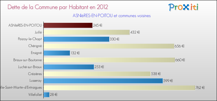 Dette par habitant de la commune en 2012 pour ASNIèRES-EN-POITOU et les communes proches Comparaison de la dette par habitant de la commune en 2012 pour ASNIèRES-EN-POITOU et les communes voisines