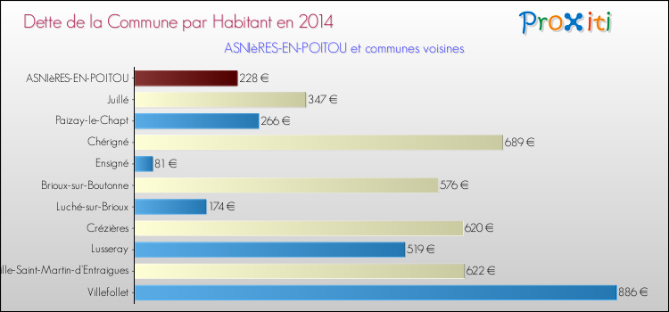 Dette par habitant de la commune en 2014 pour ASNIèRES-EN-POITOU et les communes proches Comparaison de la dette par habitant de la commune en 2014 pour ASNIèRES-EN-POITOU et les communes voisines