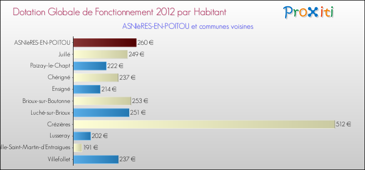 Montant des dotations globales de fonctionnement DGF par Habitant pour ASNIèRES-EN-POITOU et les communes proches Comparaison des des dotations globales de fonctionnement DGF par habitant pour ASNIèRES-EN-POITOU et les communes voisines
