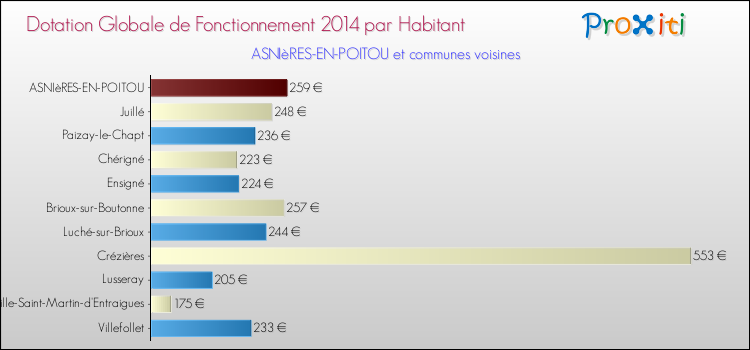 Montant des dotations globales de fonctionnement DGF par Habitant pour ASNIèRES-EN-POITOU et les communes proches en 2014. Comparaison des des dotations globales de fonctionnement DGF par habitant pour ASNIèRES-EN-POITOU et les communes voisines en 2014.