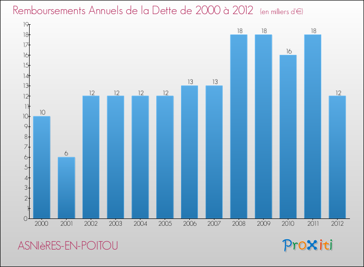 Evolution de l'annuité de la dette pour la commune de ASNIèRES-EN-POITOU de 2000 à 2012 Annuités de la dette pour ASNIèRES-EN-POITOU de 2000 à 2012