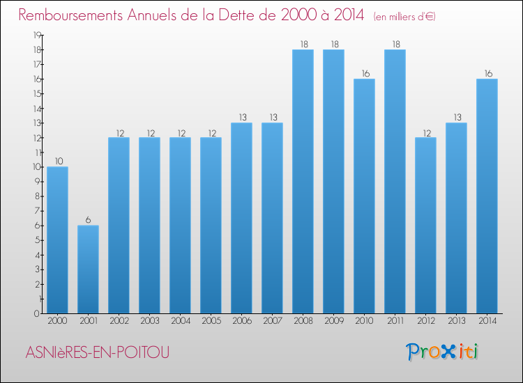 Evolution de l'annuité de la dette pour la commune de ASNIèRES-EN-POITOU de 2000 à 2014 Annuités de la dette pour ASNIèRES-EN-POITOU de 2000 à 2014
