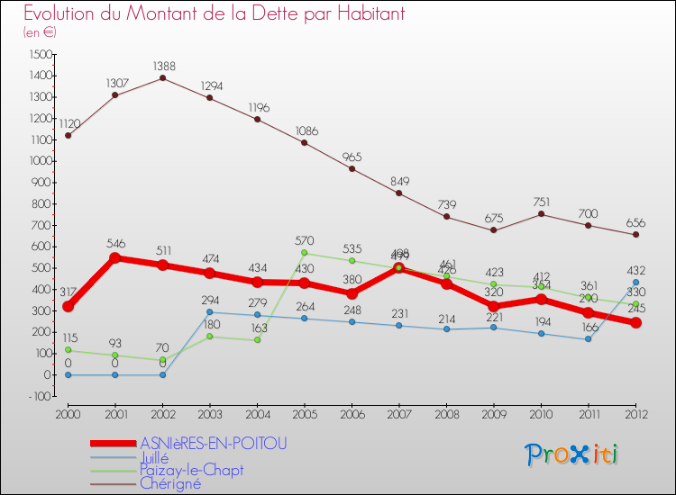 Evolution de la dette par habitant pour la commune de ASNIèRES-EN-POITOU et les communes proches de 2000 à 2012 Comparaison de la dette par habitant pour ASNIèRES-EN-POITOU et les communes voisines de 2000 à 2012
