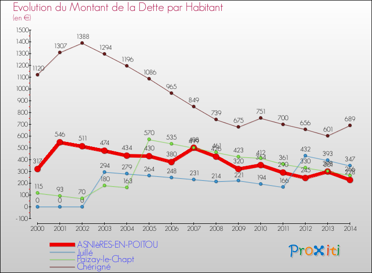 Evolution de la dette par habitant pour la commune de ASNIèRES-EN-POITOU et les communes proches de 2000 à 2014 Comparaison de la dette par habitant pour ASNIèRES-EN-POITOU et les communes voisines de 2000 à 2014