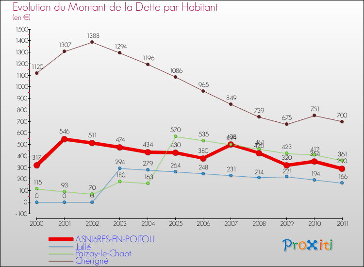 Evolution de la dette par habitant pour la commune de ASNIèRES-EN-POITOU et les communes proches Comparaison de la dette par habitant pour ASNIèRES-EN-POITOU et les communes voisines