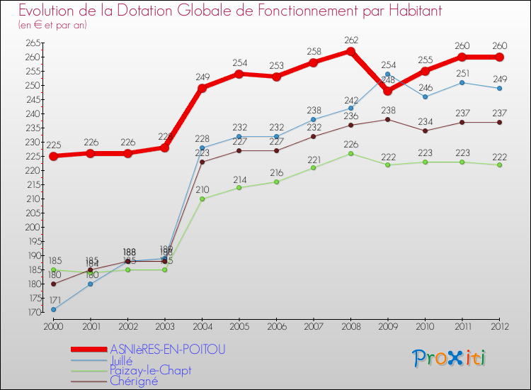 Evolution et montant de la dotation globale de fonctionnement par Habitant pour ASNIèRES-EN-POITOU et les communes proches Comparaison des dotations globales de fonctionnement par habitant pour ASNIèRES-EN-POITOU et les communes voisines
