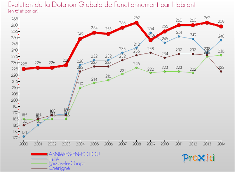 Evolution et montant de la dotation globale de fonctionnement par Habitant pour ASNIèRES-EN-POITOU et les communes proches de 2000 à 2014. Comparaison des dotations globales de fonctionnement par habitant pour ASNIèRES-EN-POITOU et les communes voisines de 2000 à 2014.